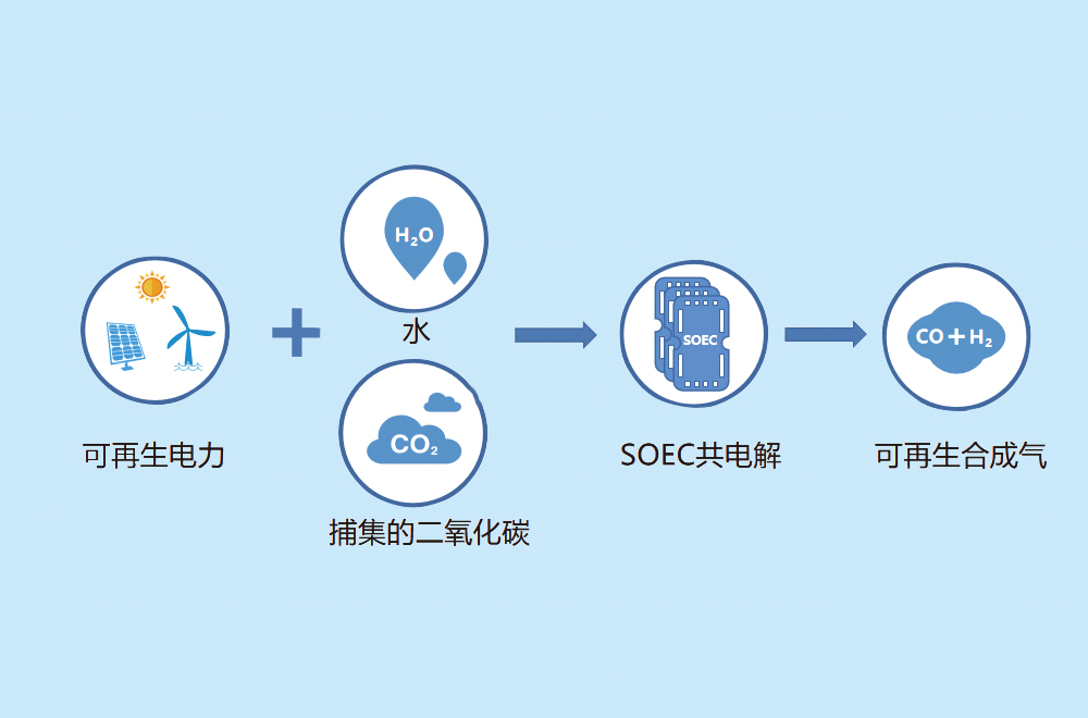 SOFC應用場景